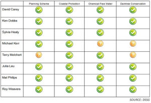 A summary of the Council candidates' answers to the DSSG's survey questions.