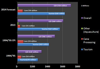 The Douglas Region Economy. GRAPHIC: Douglas Economic Development Group.