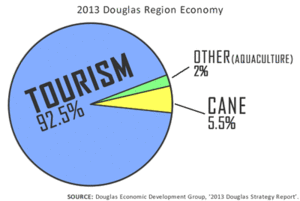 Douglas Region Economy. GRAPHIC Emma Groves