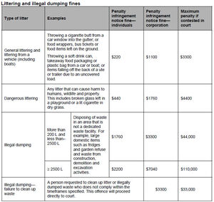 Fines for illegal dumping in Queensland. PIC DEPT OF ENVIRONMENT AND HERITAGE PROTECTION